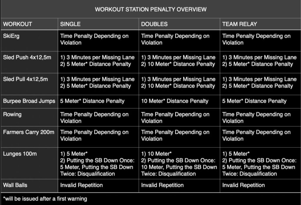 Penalties